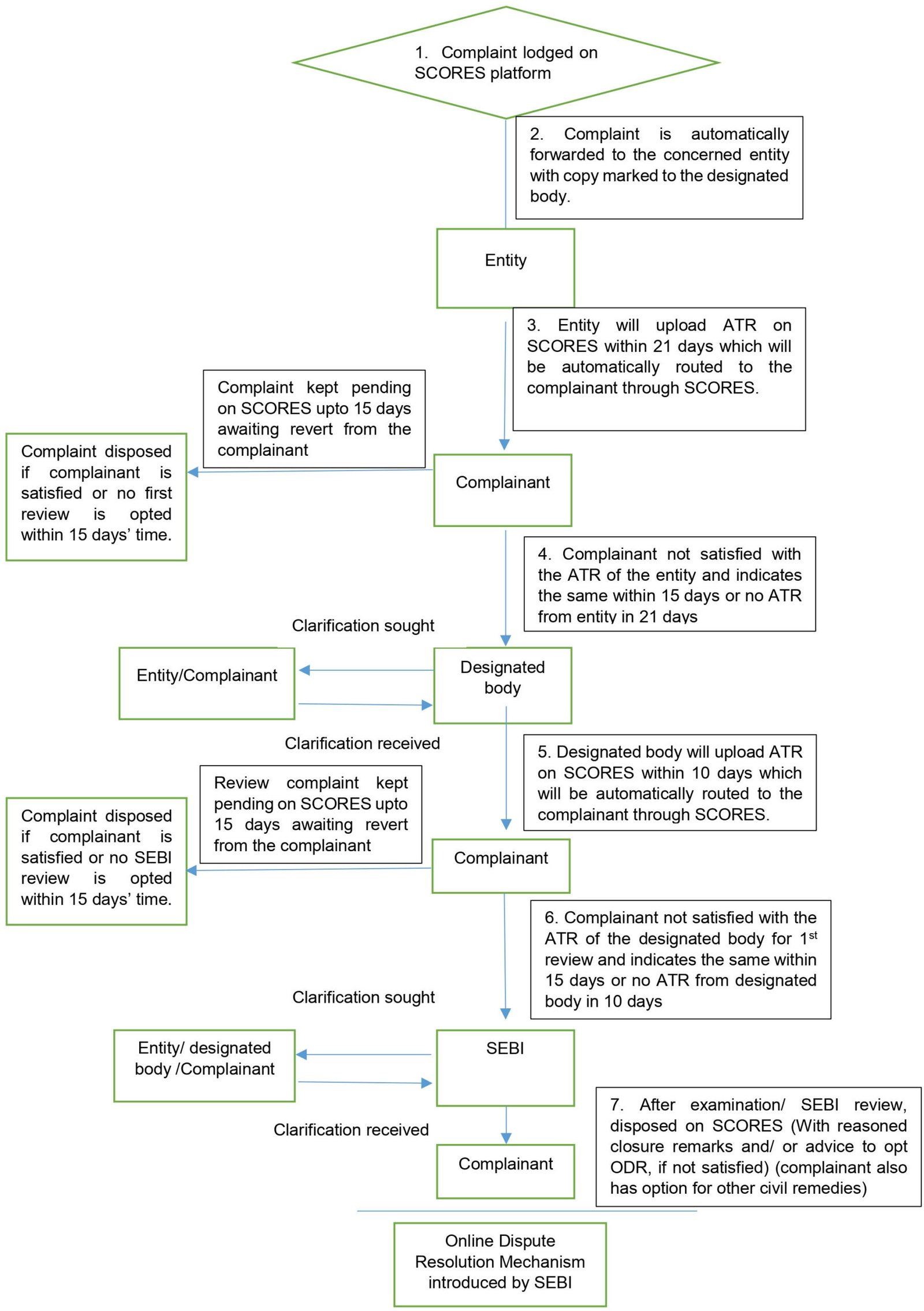 sebi circular